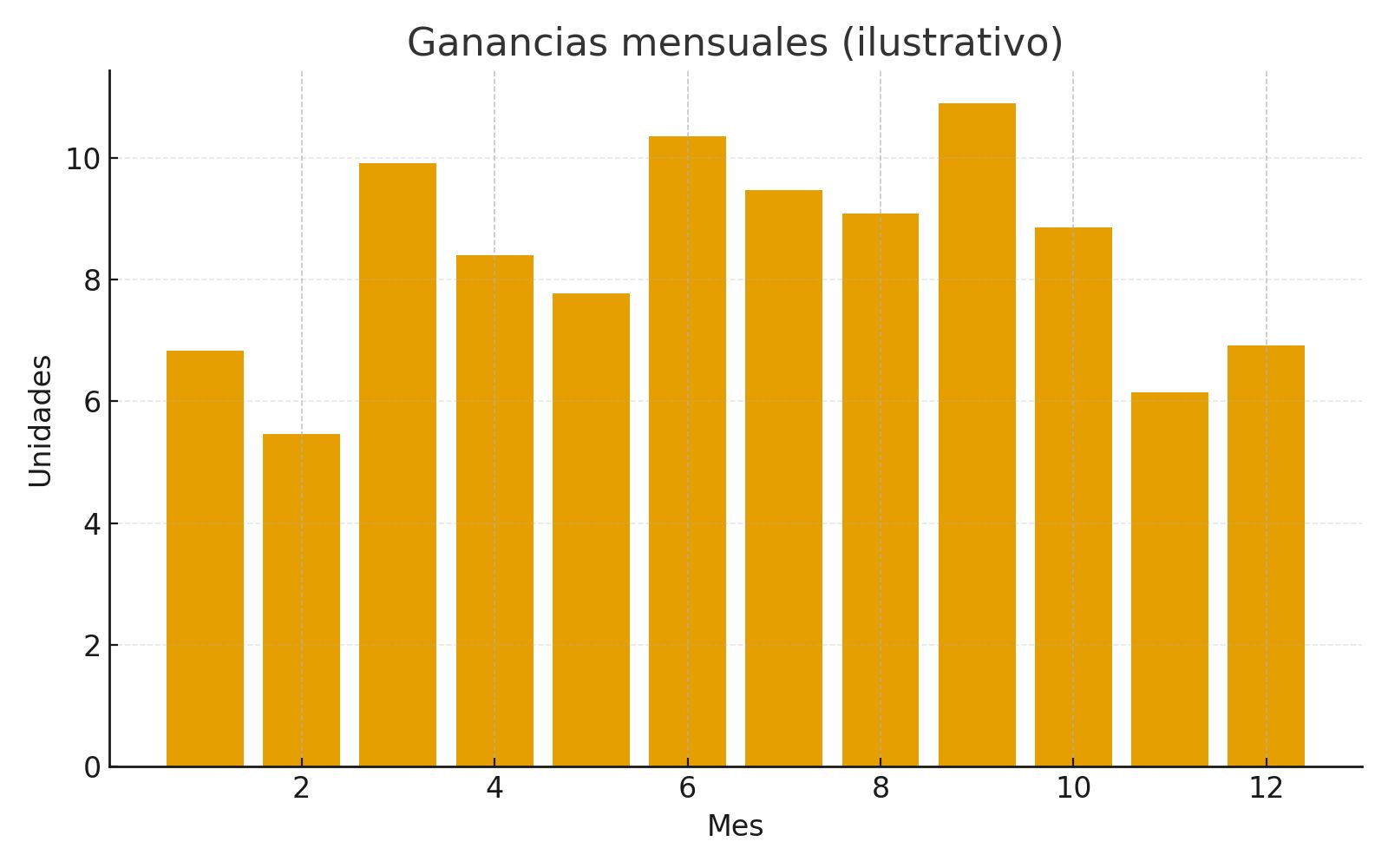 Ganancias mensuales (ilustrativo)