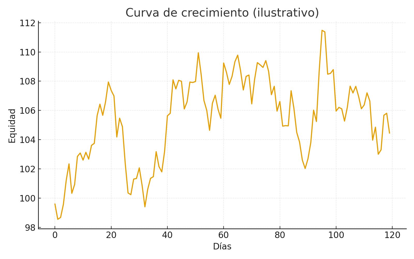 Curva de crecimiento (ilustrativo)